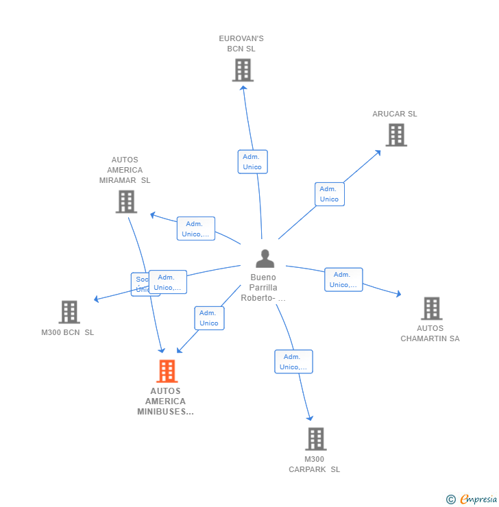 Vinculaciones societarias de AUTOS AMERICA MINIBUSES SL