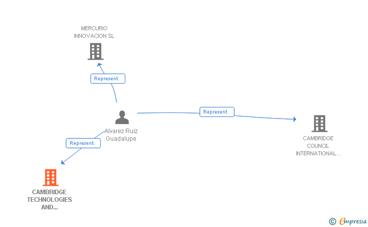 Vinculaciones societarias de CAMBRIDGE TECHNOLOGIES AND HUMANITIES LTD SUCUR