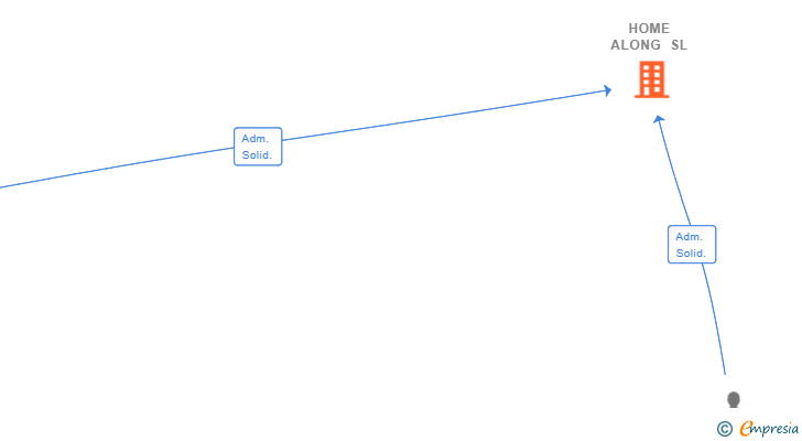 Vinculaciones societarias de HOME ALONG SL