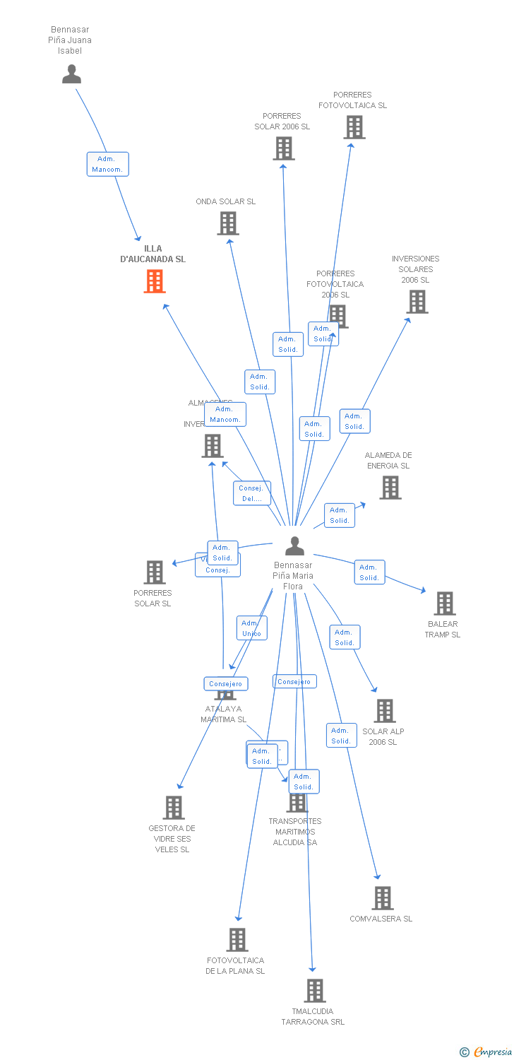 Vinculaciones societarias de ILLA D'AUCANADA SL