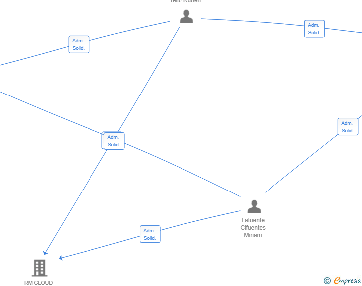 Vinculaciones societarias de RM HOLDING GROUP 26 SL