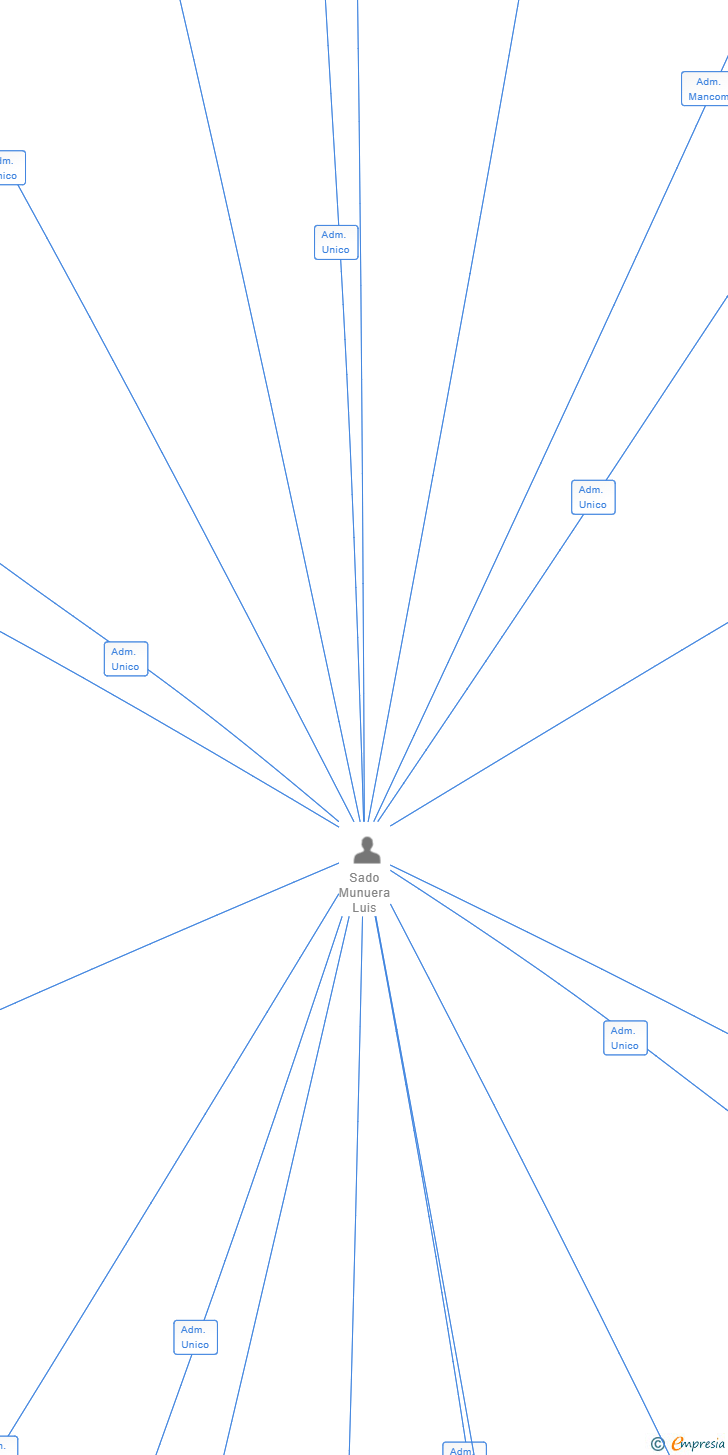 Vinculaciones societarias de JUROJIN CONSULTING SL