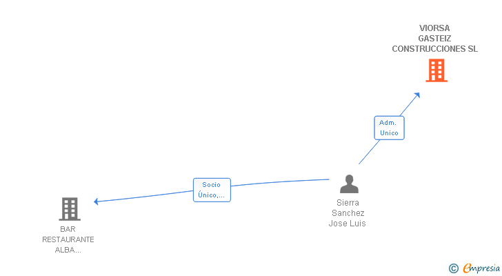 Vinculaciones societarias de VIORSA GASTEIZ CONSTRUCCIONES SL