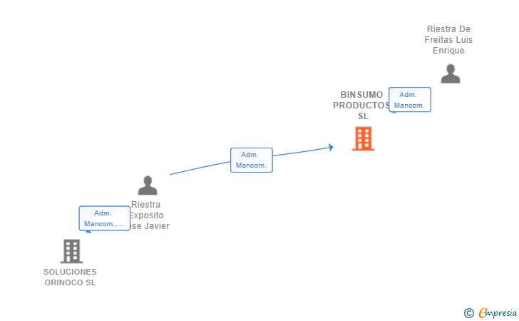 Vinculaciones societarias de BINSUMO PRODUCTOS SL