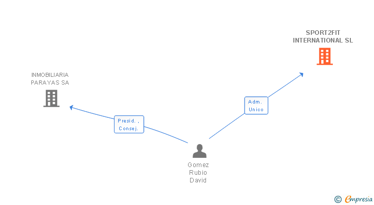 Vinculaciones societarias de SPORT2FIT INTERNATIONAL SL