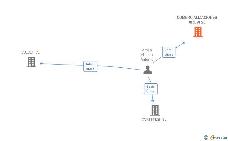 Vinculaciones societarias de COMERCIALIZACIONES AROVI SL