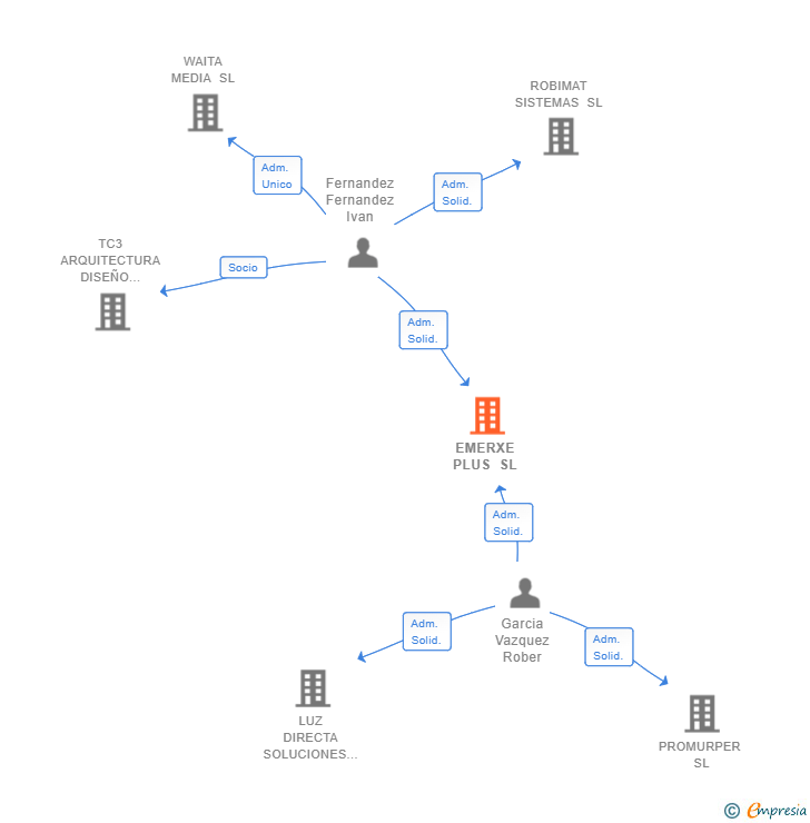 Vinculaciones societarias de EMERXE PLUS SL