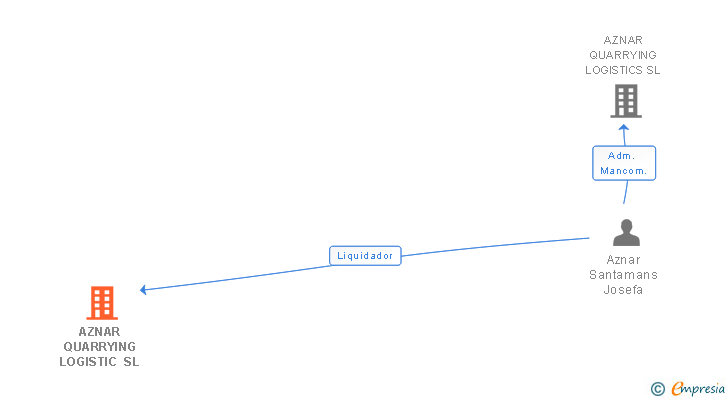 Vinculaciones societarias de AZNAR QUARRYING LOGISTIC SL