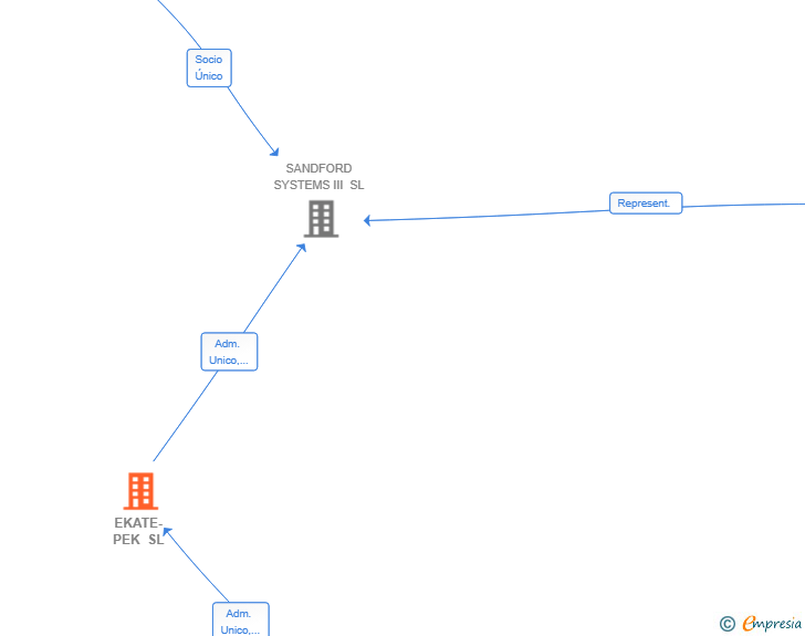 Vinculaciones societarias de EKATE-PEK SL