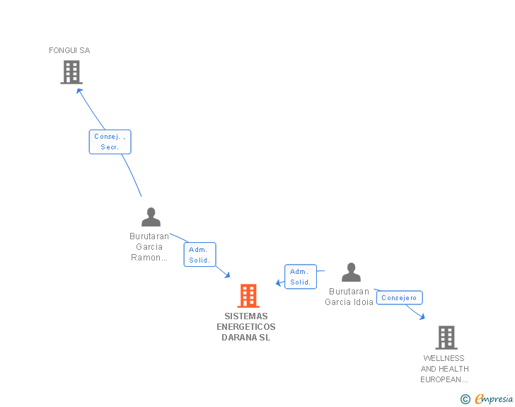 Vinculaciones societarias de SISTEMAS ENERGETICOS DARANA SL