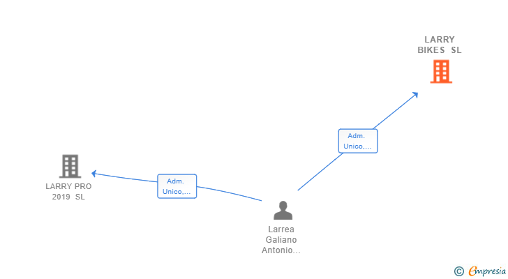 Vinculaciones societarias de LARRY BIKES SL