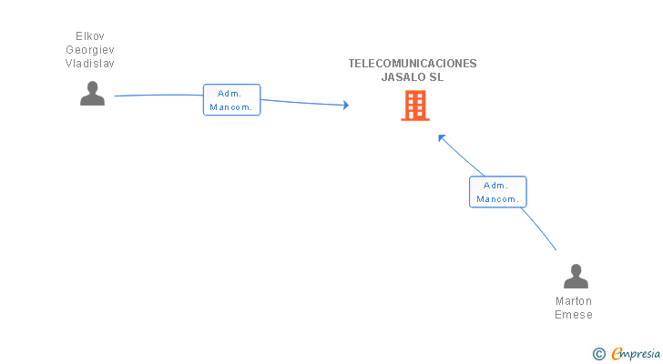 Vinculaciones societarias de TELECOMUNICACIONES JASALO SL