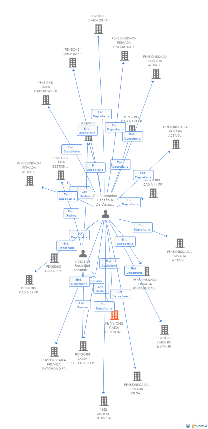 Vinculaciones societarias de PENSIONS CAIXA GESTION 20 FP