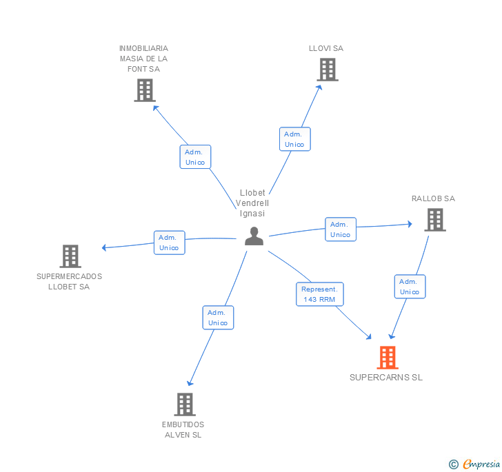 Vinculaciones societarias de SUPERCARNS SL