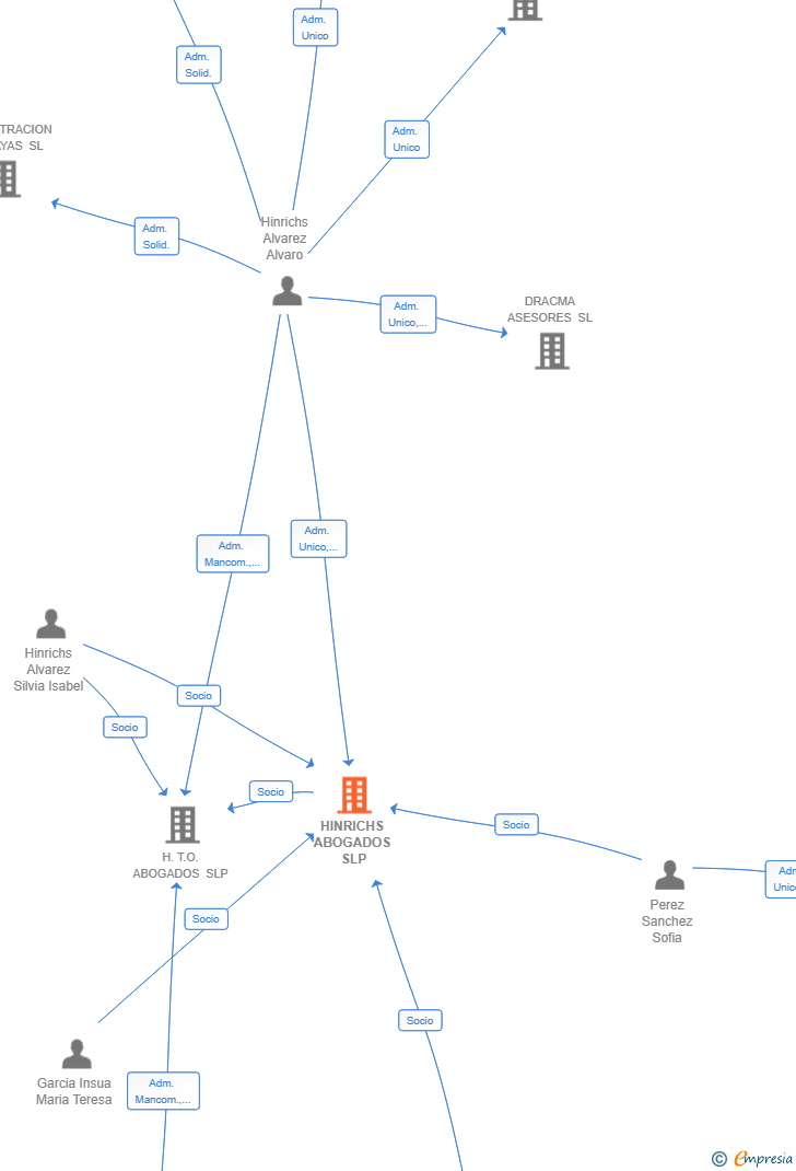 Vinculaciones societarias de HINRICHS ABOGADOS SLP