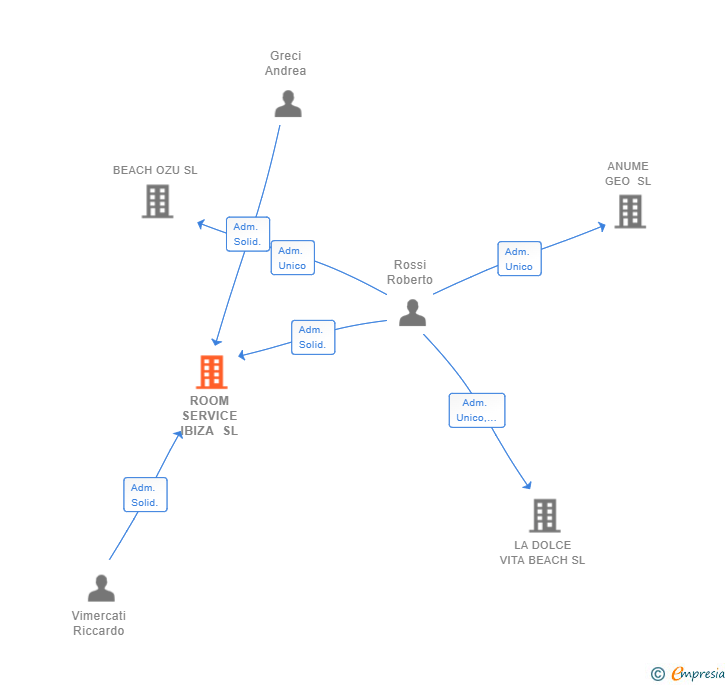 Vinculaciones societarias de ROOM SERVICE IBIZA SL