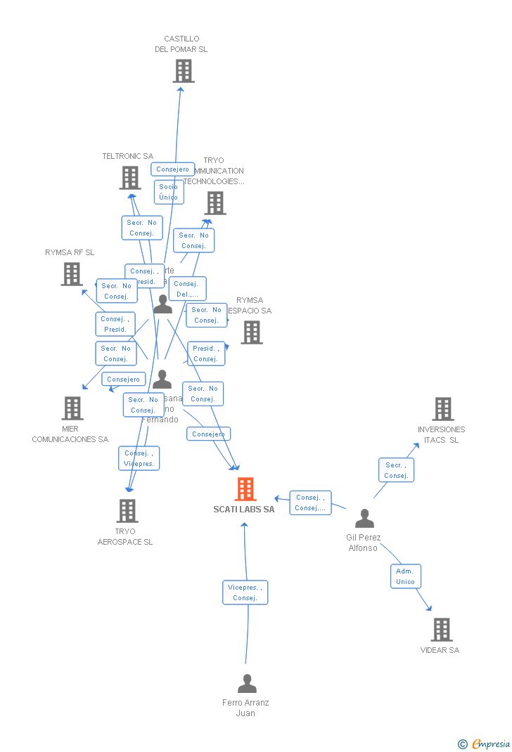 Vinculaciones societarias de SCATI LABS SA