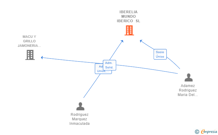 Vinculaciones societarias de IBERELIA MUNDO IBERICO SL