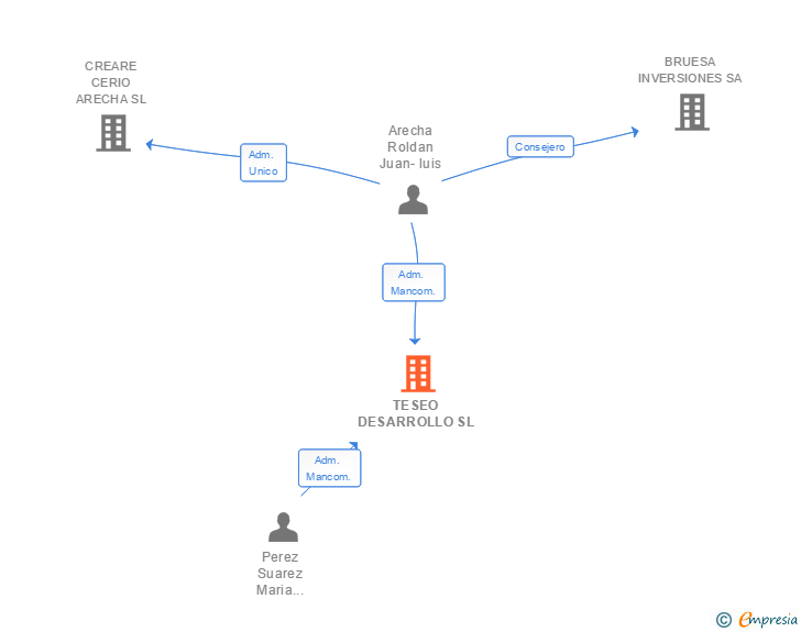 Vinculaciones societarias de TESEO DESARROLLO SL