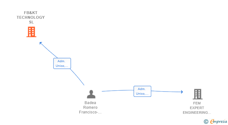 Vinculaciones societarias de FB&KT TECHNOLOGY SL