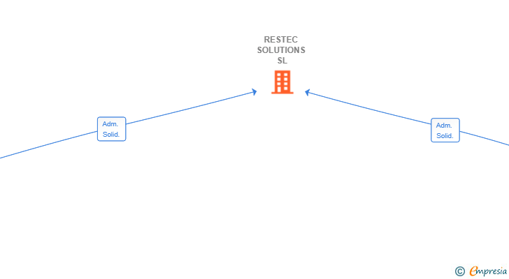 Vinculaciones societarias de RESTEC SOLUTIONS SL
