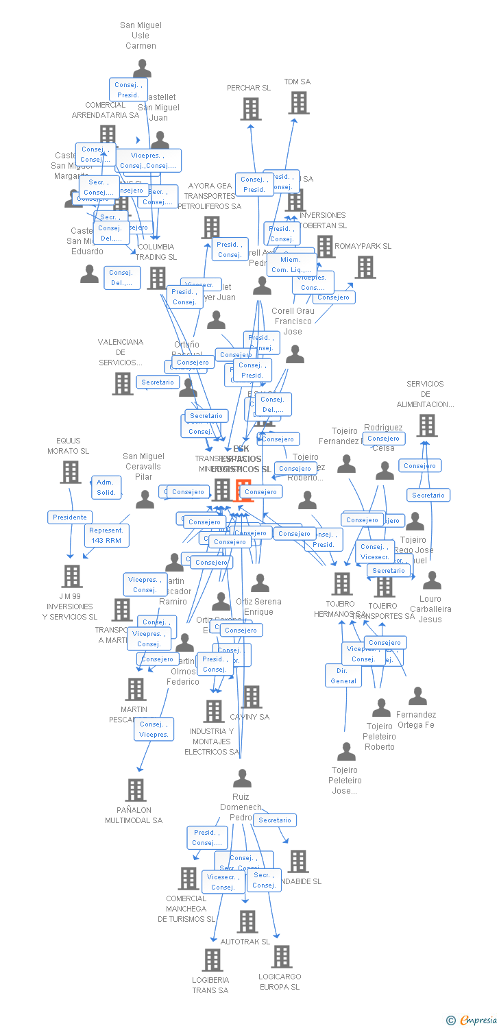 Vinculaciones societarias de ESK ESPACIOS LOGISTICOS SL