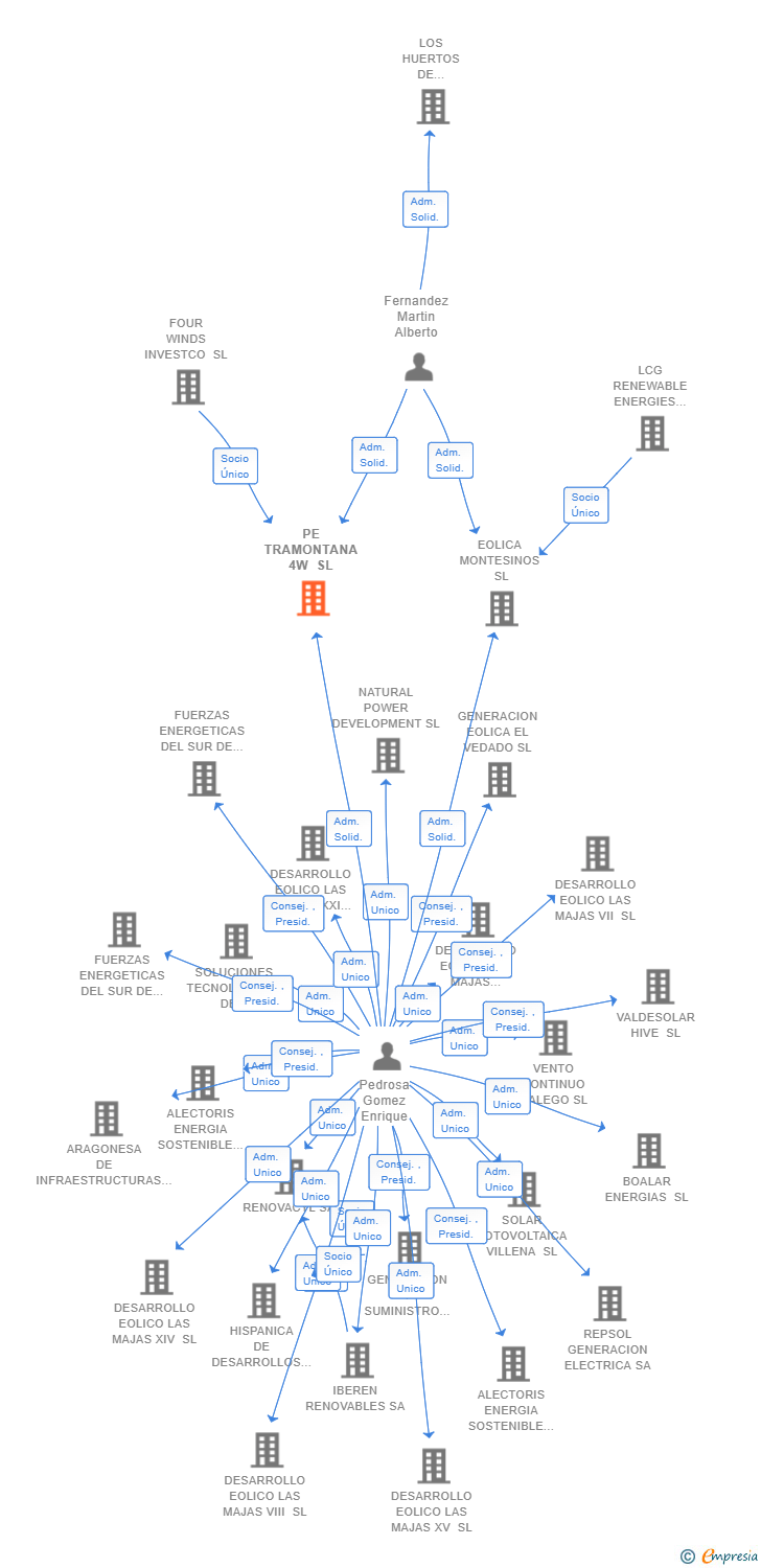 Vinculaciones societarias de PE TRAMONTANA 4W SL