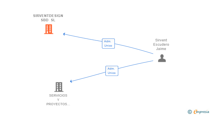 Vinculaciones societarias de SIRVENTDESIGN SBD SL