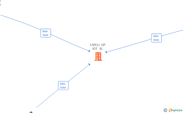 Vinculaciones societarias de LIVELL UP IOT SL