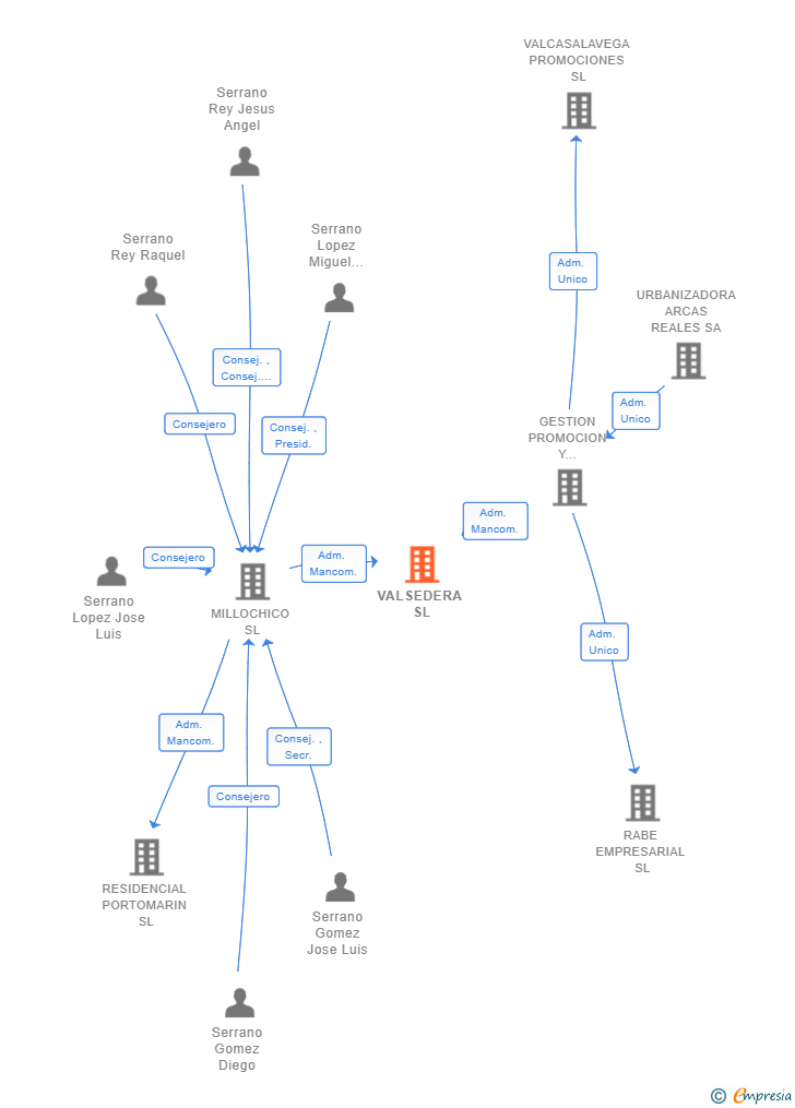 Vinculaciones societarias de VALSEDERA SL