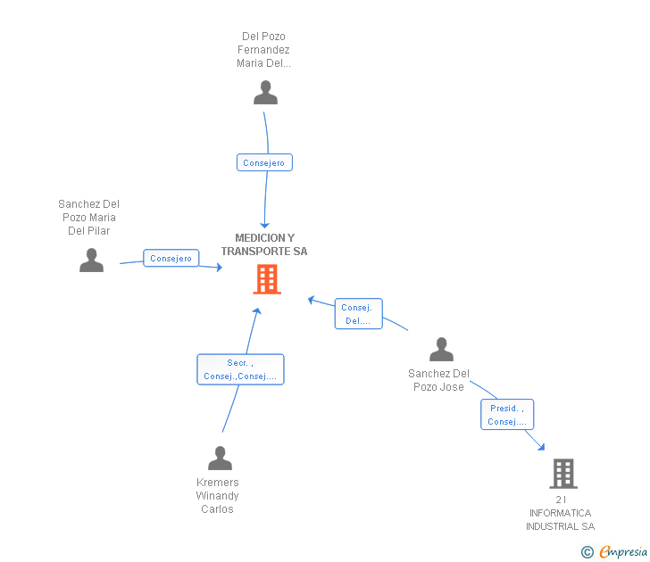 Vinculaciones societarias de MEDICION Y TRANSPORTE SA