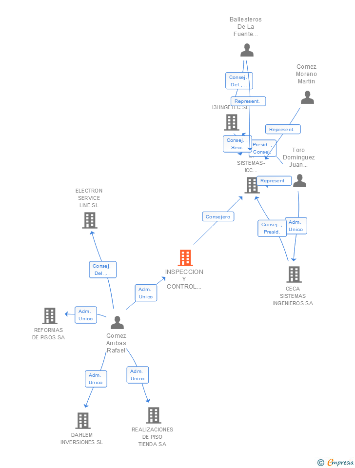 Vinculaciones societarias de INSPECCION Y CONTROL DE CALIDAD INGENIEROS SA