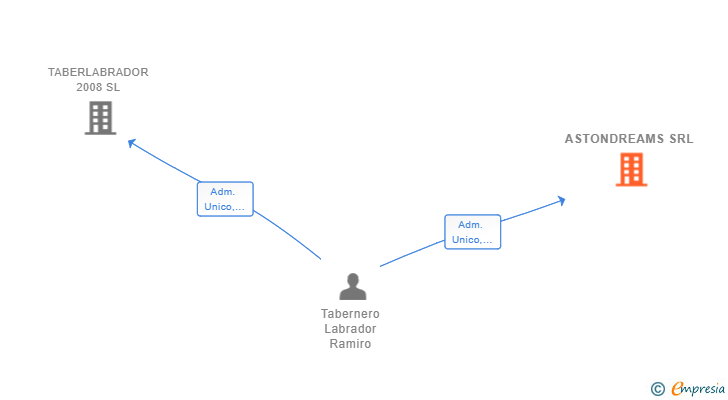 Vinculaciones societarias de ASTONDREAMS SRL