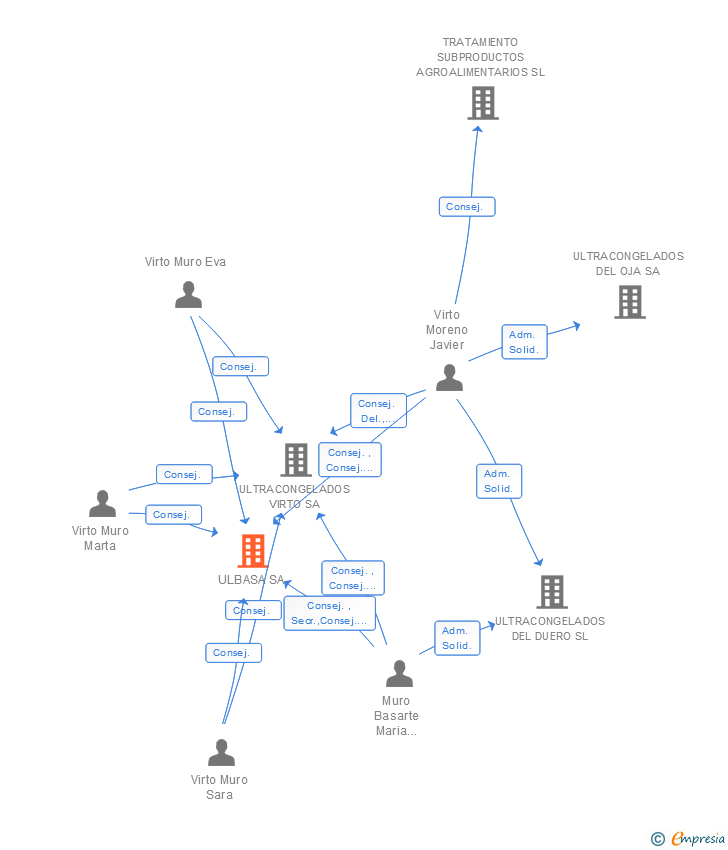 Vinculaciones societarias de ULBASA SA