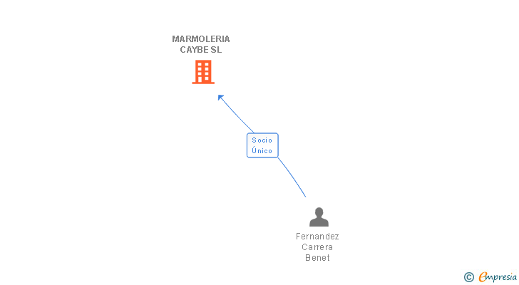 Vinculaciones societarias de MARMOLERIA CAYBE SL