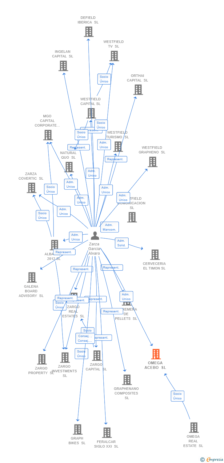 Vinculaciones societarias de OMEGA ACEBO SL