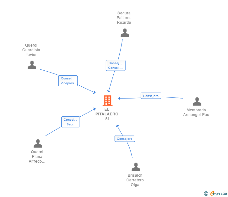 Vinculaciones societarias de EL PITALAERO SL