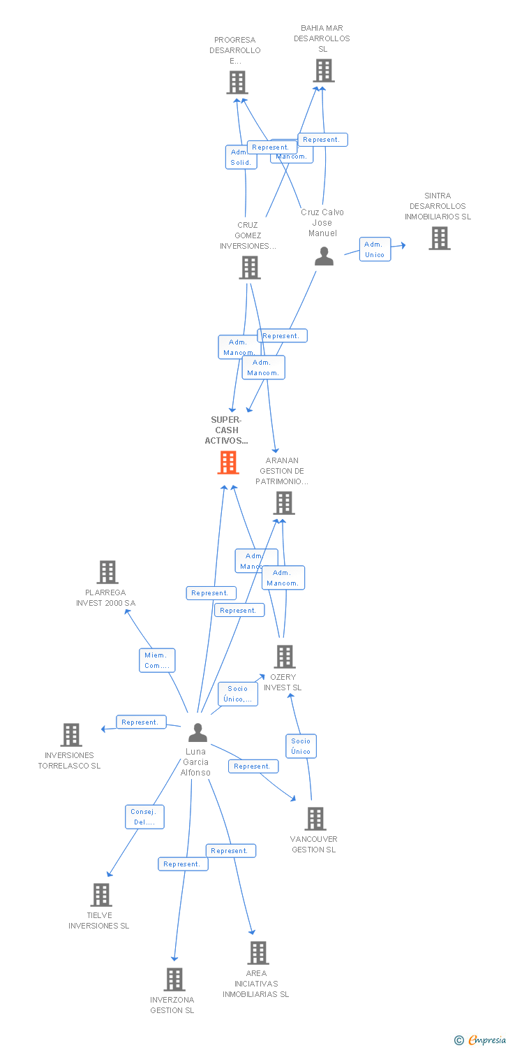 Vinculaciones societarias de SUPER-CASH ACTIVOS INMOBILIARIOS SL