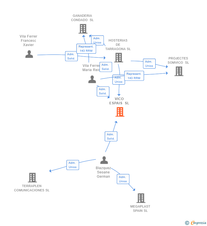 Vinculaciones societarias de VICO ESPAIS SL