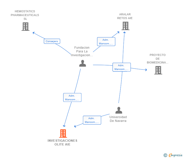 Vinculaciones societarias de INVESTIGACIONES OLITE AIE