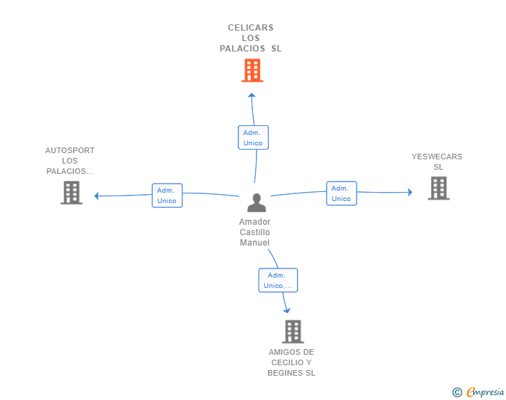Vinculaciones societarias de CELICARS LOS PALACIOS SL
