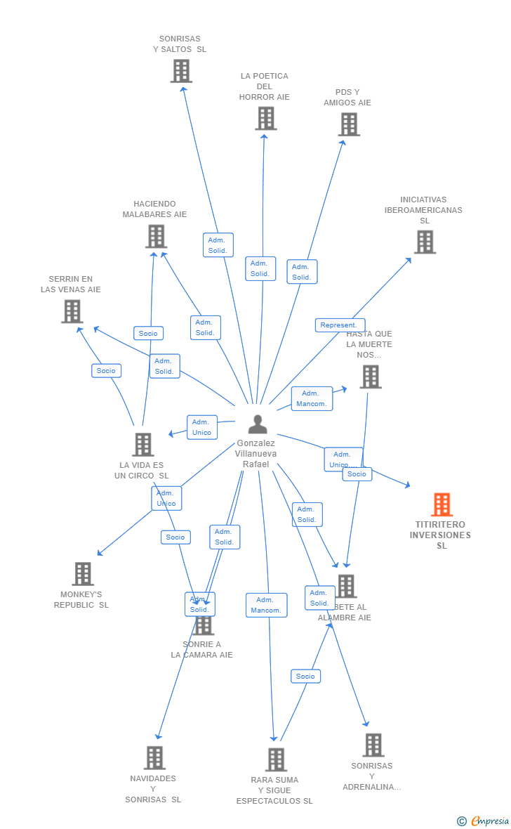 Vinculaciones societarias de TITIRITERO INVERSIONES SL