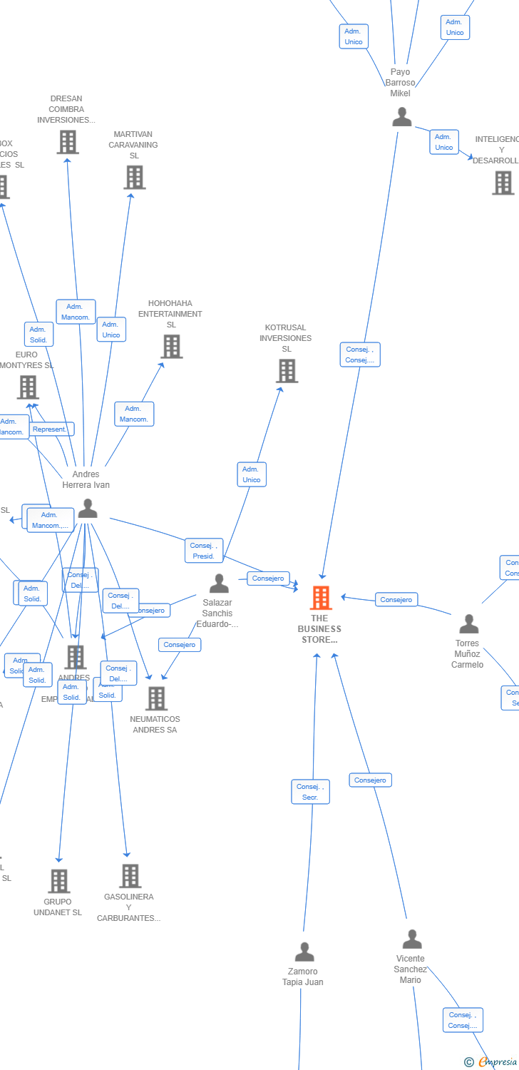 Vinculaciones societarias de THE BUSINESS STORE ANGELS INVESTORS SL