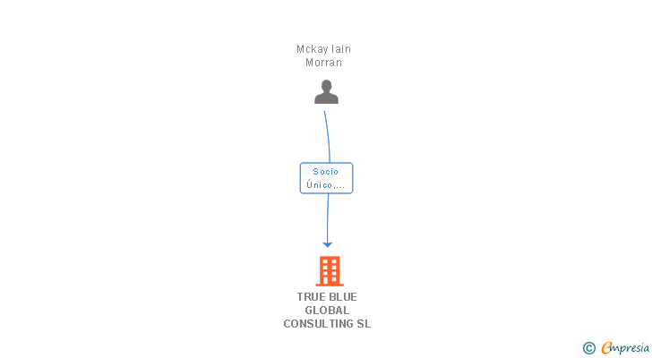 Vinculaciones societarias de TRUE BLUE GLOBAL CONSULTING SL