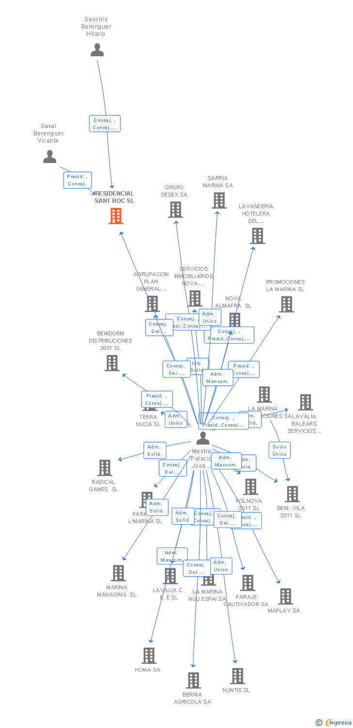 Vinculaciones societarias de RESIDENCIAL SANT ROC SL