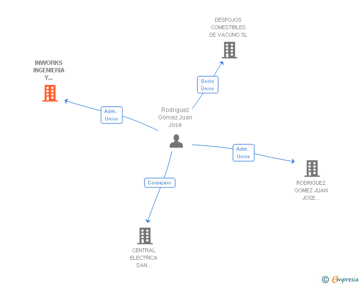 Vinculaciones societarias de INWORKS INGENIERIA Y PROYECTOS SL