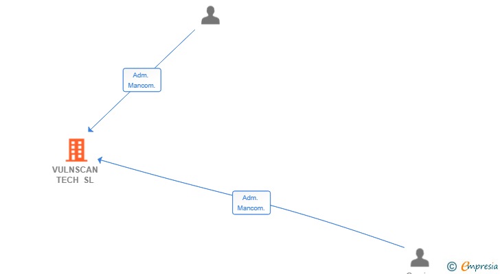 Vinculaciones societarias de VULNSCAN TECH SL