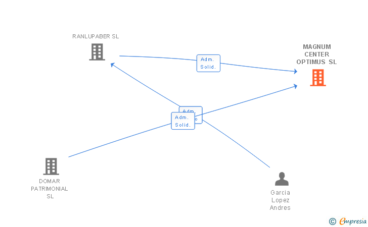 Vinculaciones societarias de MAGNUM CENTER OPTIMUS SL