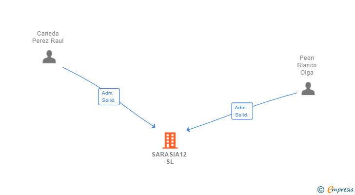 Vinculaciones societarias de SARASIA12 SL
