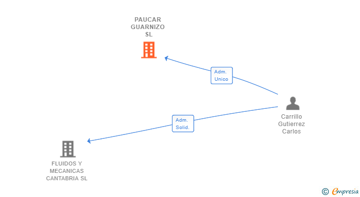 Vinculaciones societarias de PAUCAR GUARNIZO SL